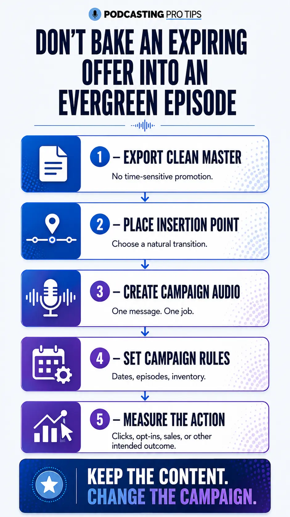 Five-step producer workflow for keeping podcast episodes evergreen while managing replaceable dynamic promotions.