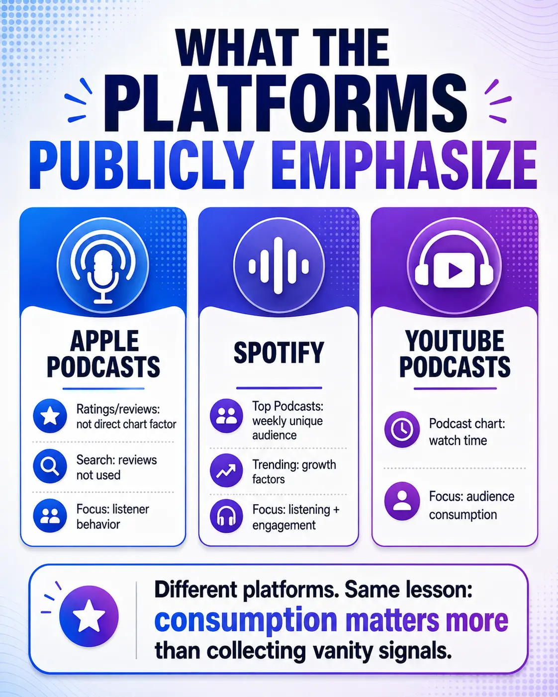 Comparison of publicly documented podcast chart and discovery signals from Apple Podcasts, Spotify, and YouTube.