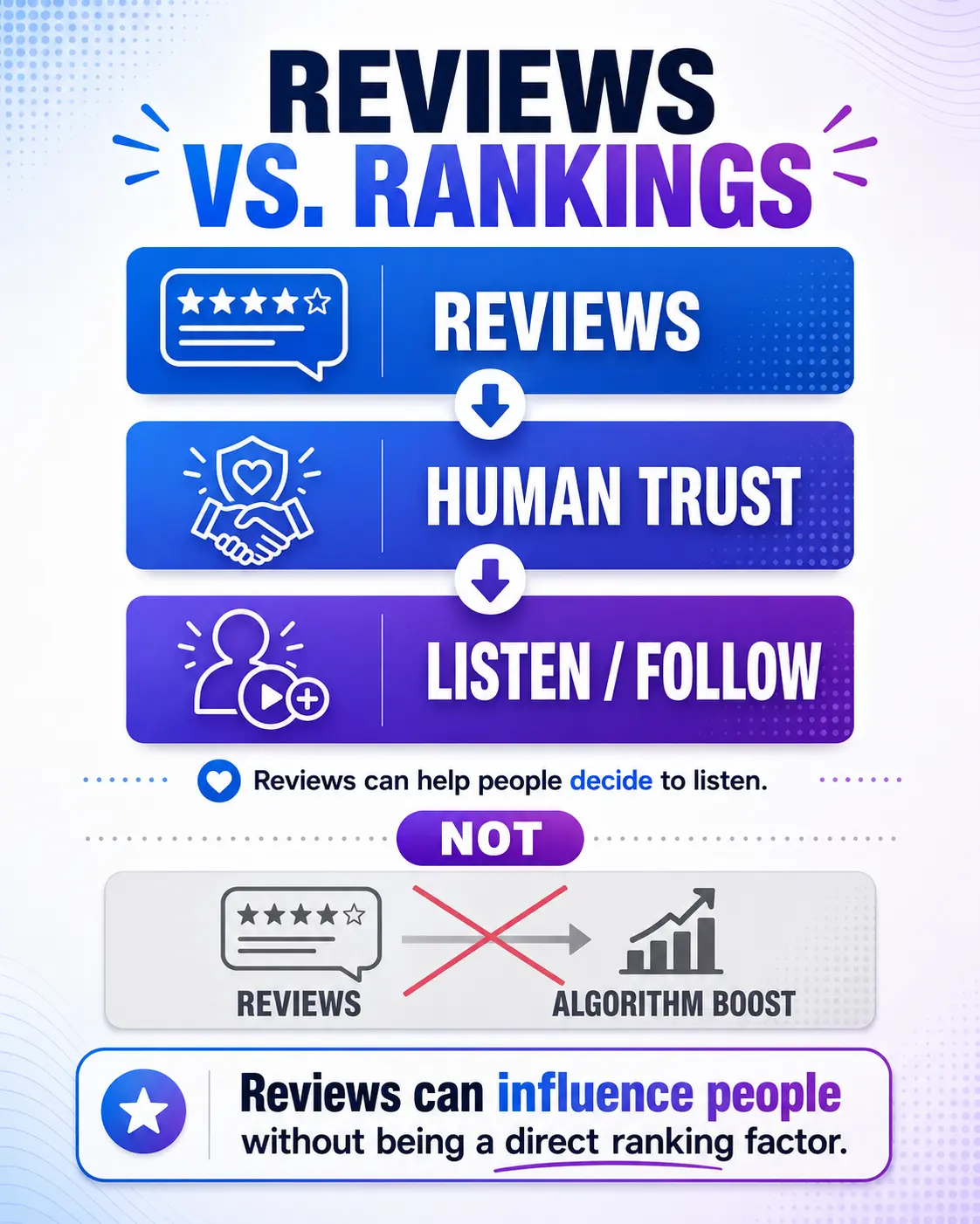 Diagram showing podcast reviews leading to human trust and listener actions rather than directly boosting rankings.