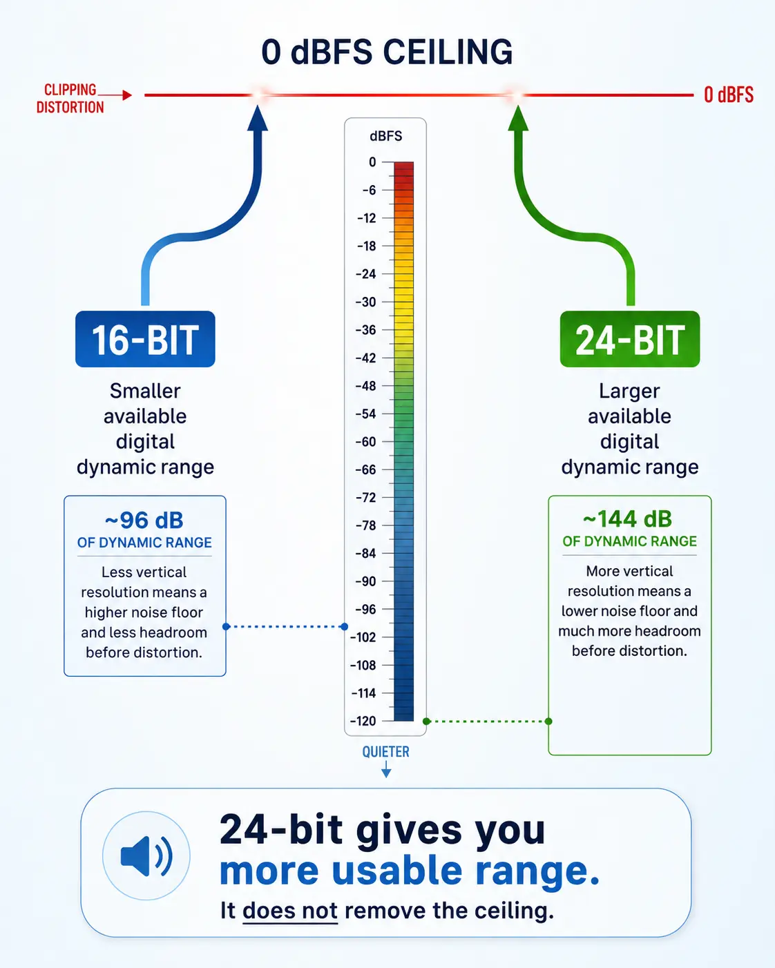 Diagram showing 16-bit and 24-bit audio sharing the same 0 dBFS clipping ceiling