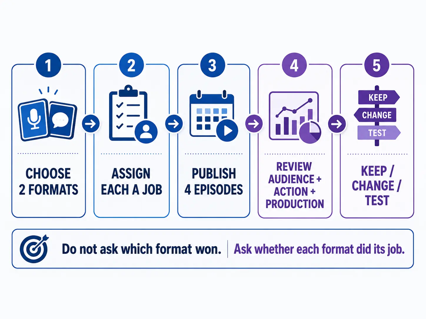 Five-step process for testing solo and interview podcast formats across four episodes and reviewing the results.