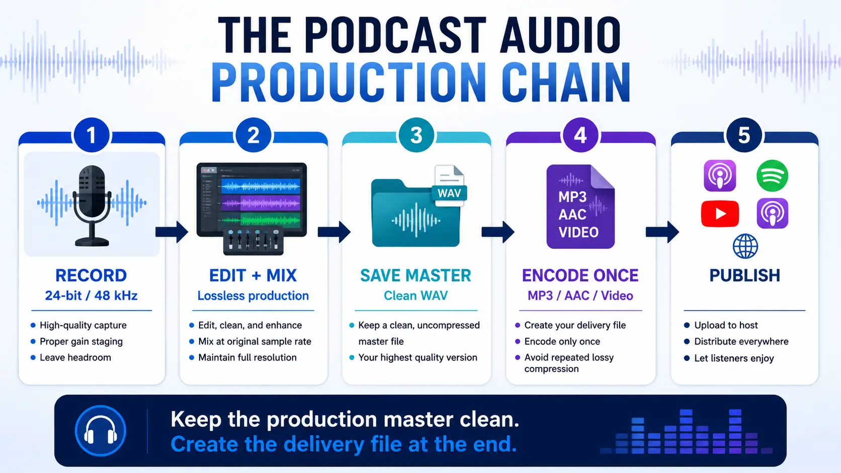 Podcast audio workflow from 24-bit 48 kHz recording through editing, lossless mastering, encoding, and publishing