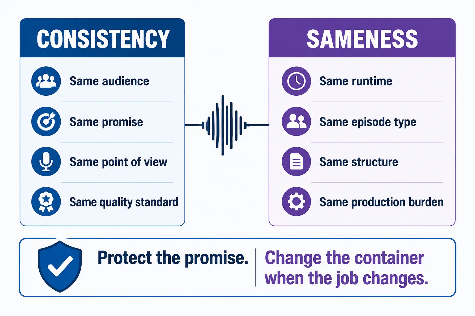 Comparison of podcast consistency based on audience and promise versus sameness based on identical episode format and length.