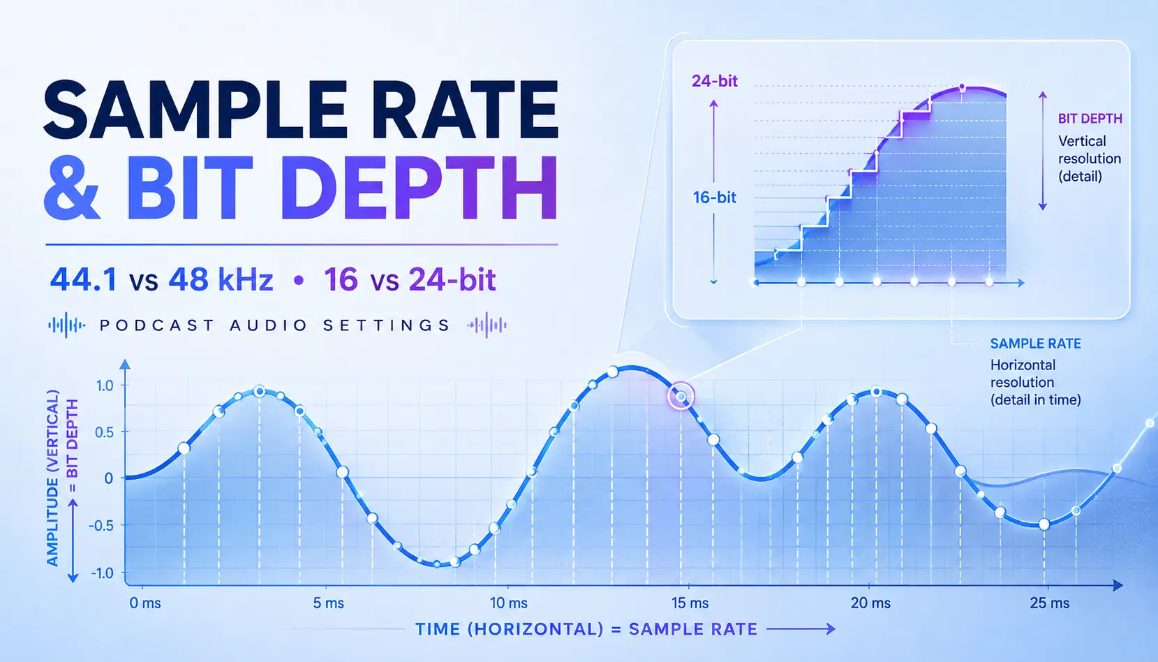 podcast-sample-rate-bit-depth-featured-image