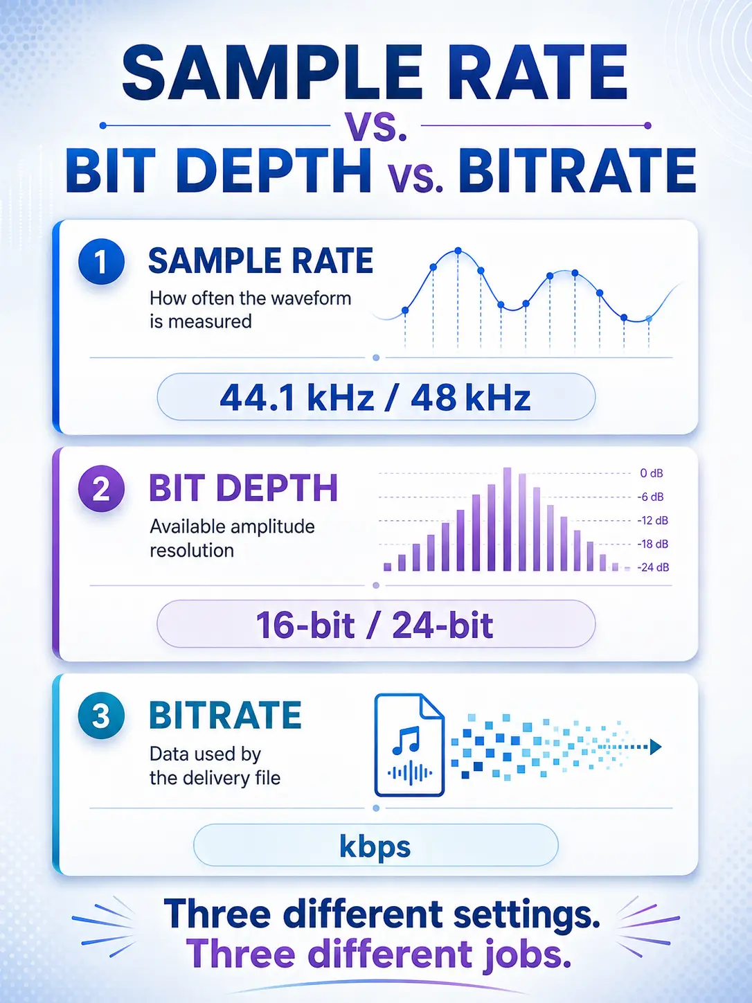 Comparison of podcast sample rate, bit depth, and bitrate and what each setting controls