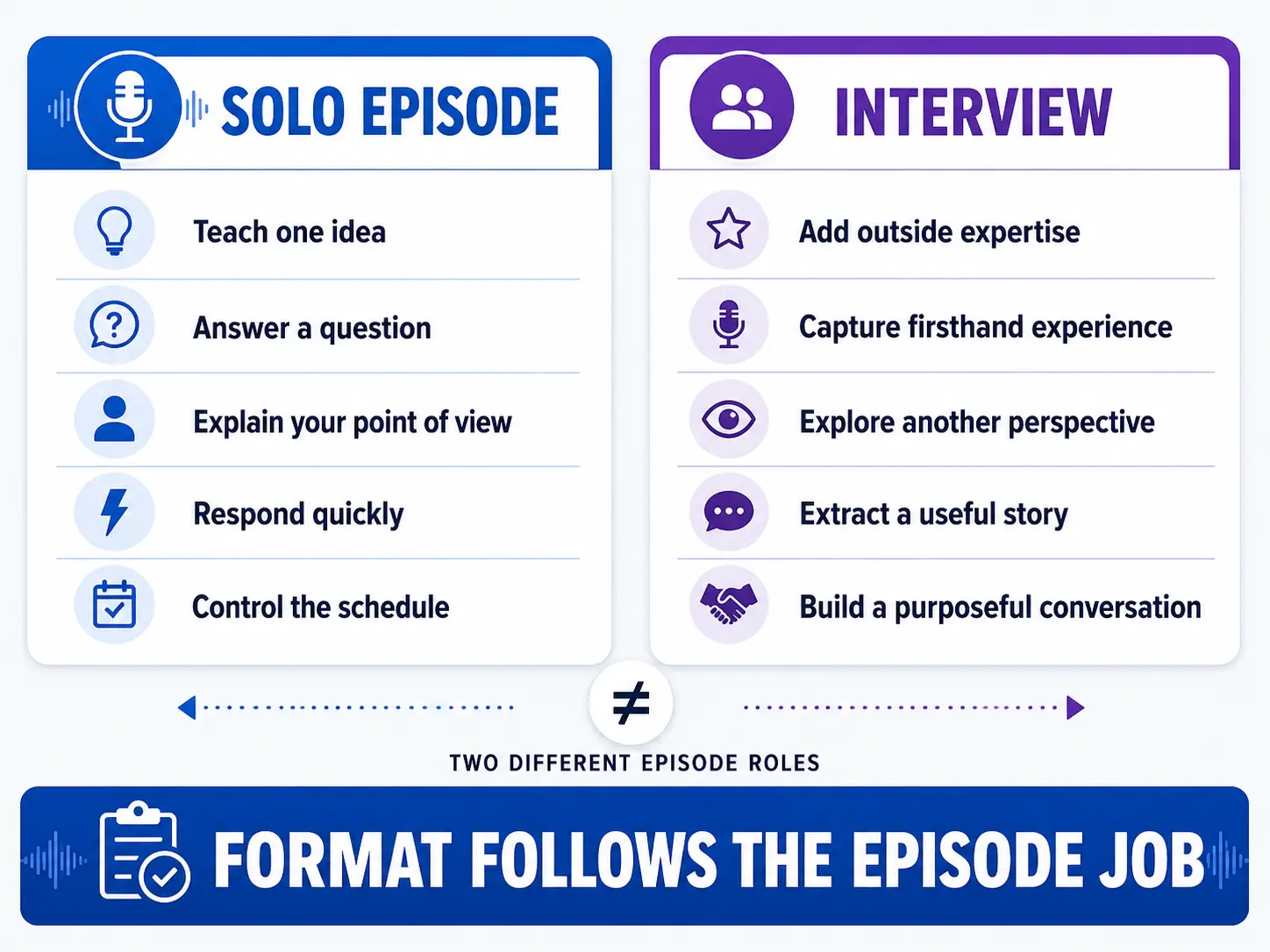 Solo and interview podcast formats compared by the different jobs each episode type can perform.