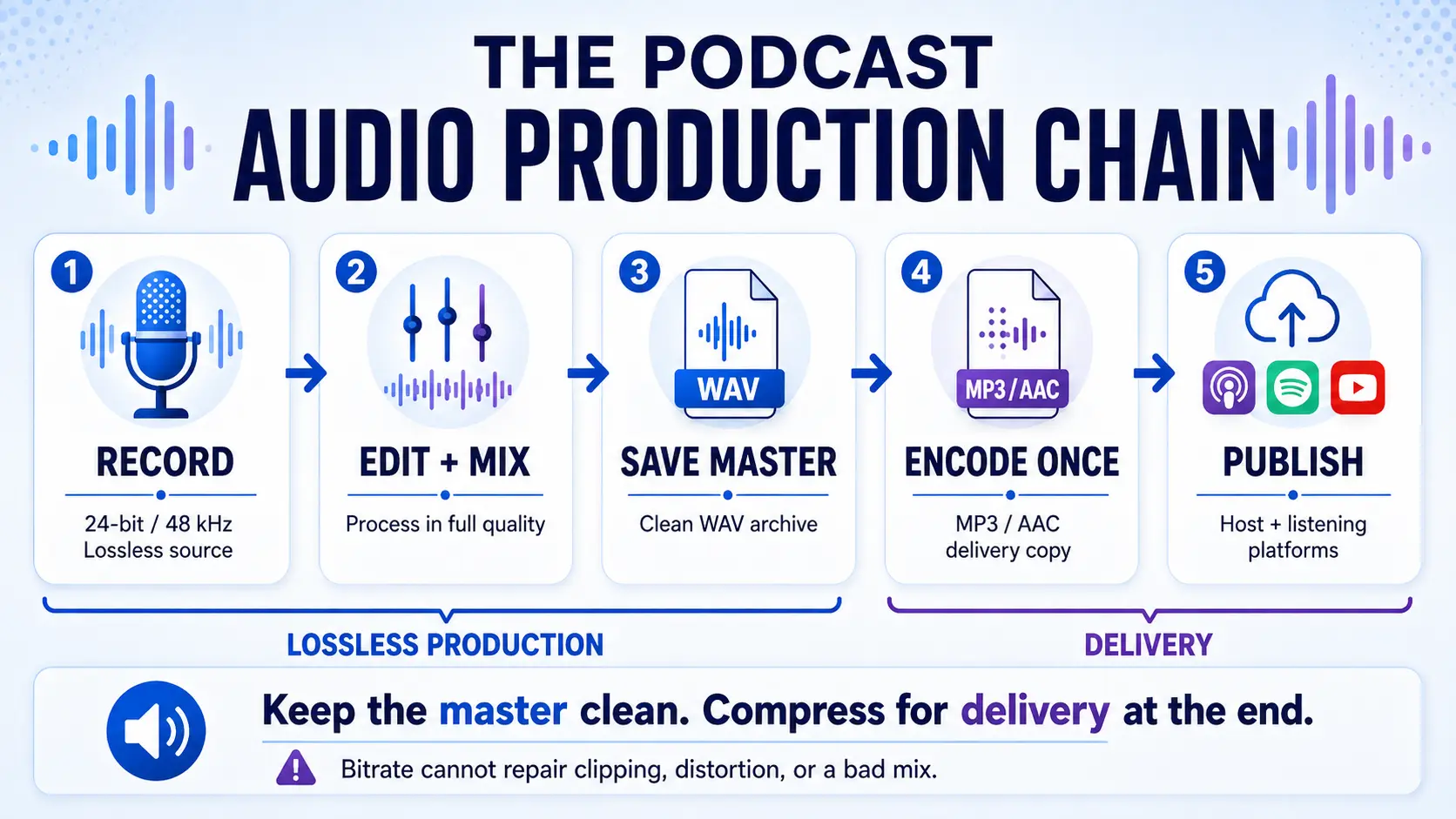 Podcast audio production workflow showing recording and mixing in lossless quality, saving a WAV master, then encoding one MP3 or AAC delivery file before publishing