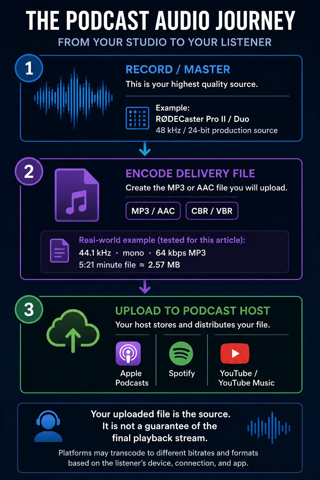 Infographic showing a podcast audio file moving from a high-quality recording and master through MP3 or AAC encoding, podcast hosting, and playback on Apple Podcasts, Spotify, and YouTube Music