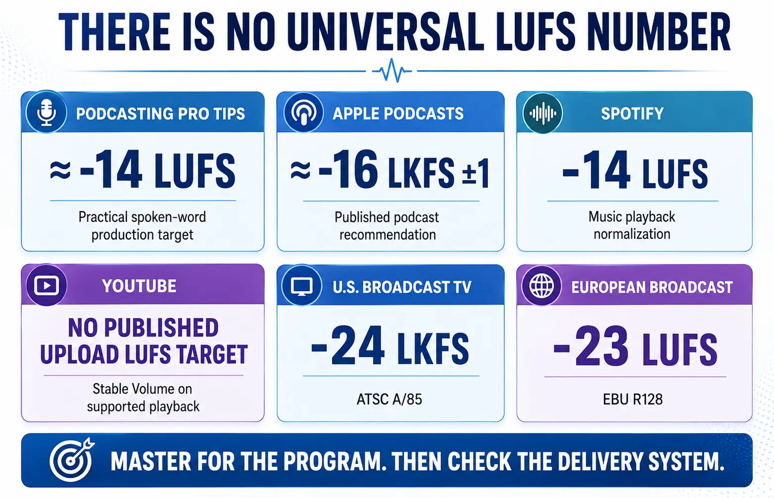 Comparison of podcast and broadcast loudness references including -14 LUFS, Apple -16 LKFS, ATSC -24 LKFS, and EBU -23 LUFS.