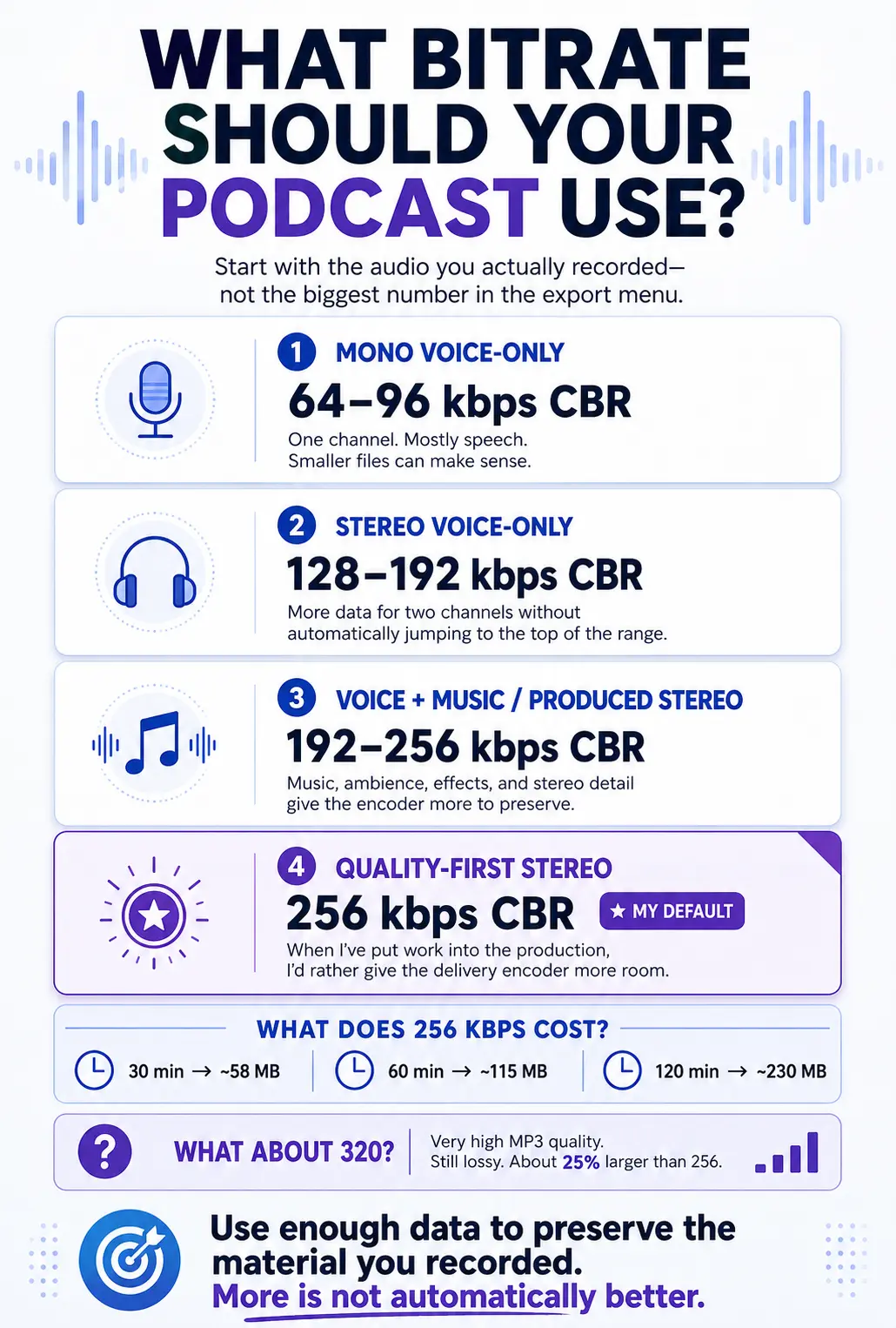 Infographic showing recommended podcast MP3 bitrates for mono voice, stereo voice, produced stereo audio, and a 256 kbps quality-first option