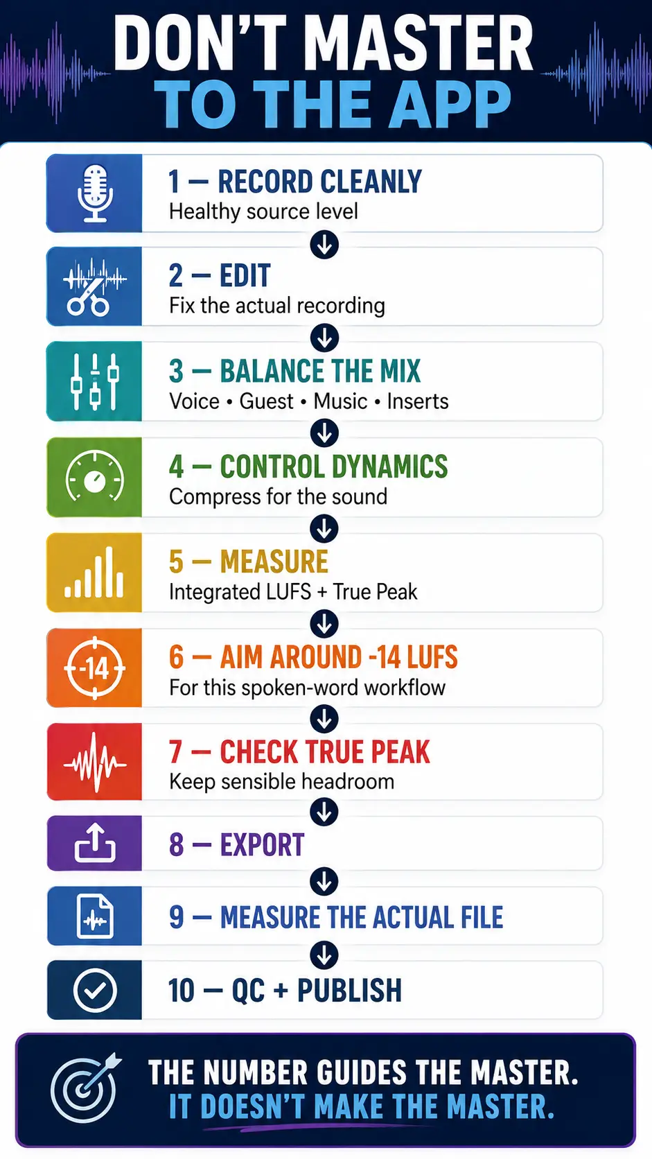 Ten-step spoken-word podcast loudness workflow from recording and mixing through -14 LUFS measurement, true peak checking, export, quality control, and publishing.