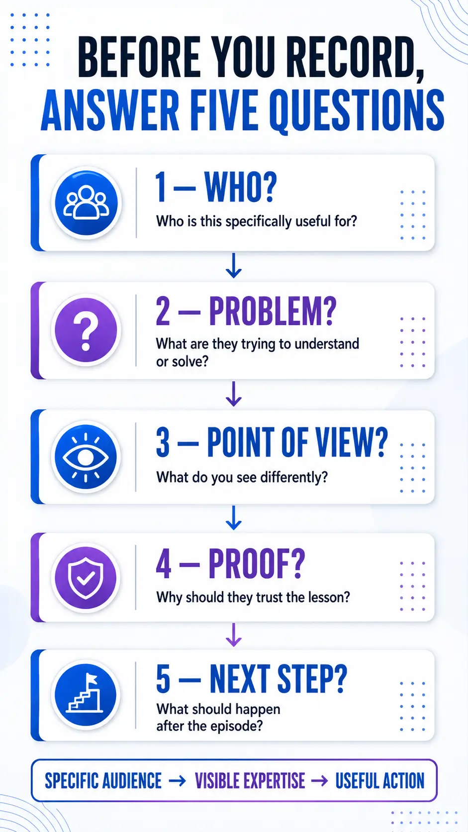 Five-step podcast niche authority test covering audience, problem, point of view, proof, and next step.