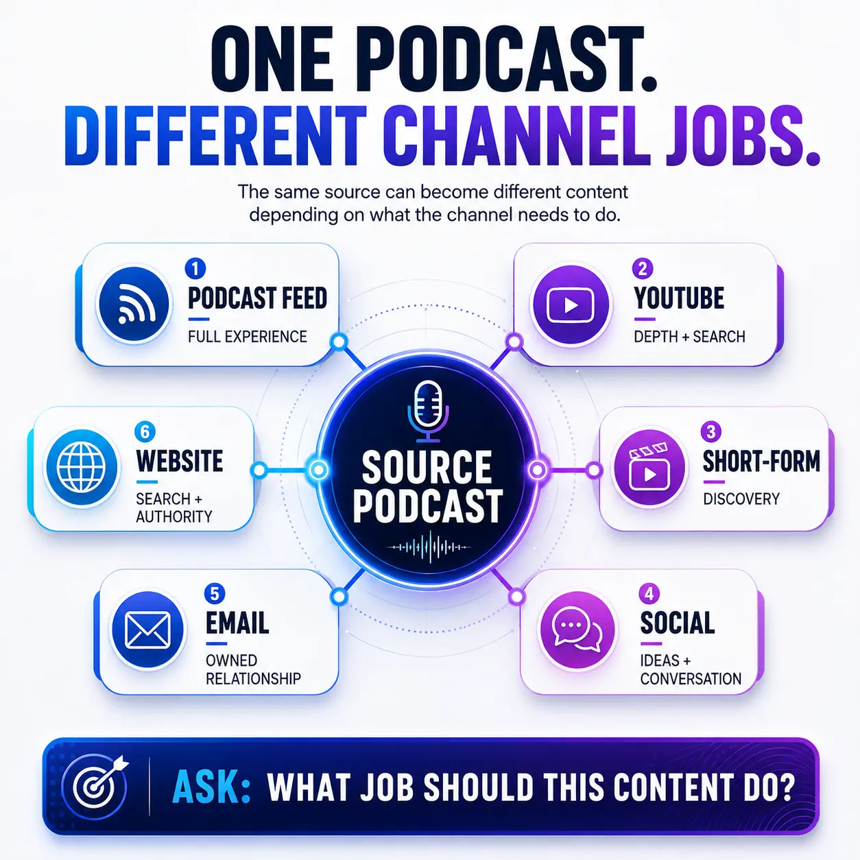 Podcast content distribution map showing one source podcast feeding six channel jobs: podcast feed, YouTube, short-form video, social media, email, and website.