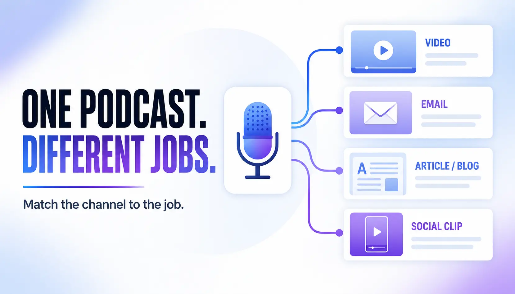 One podcast episode branching into different content formats including video, email, blog articles, and social clips.