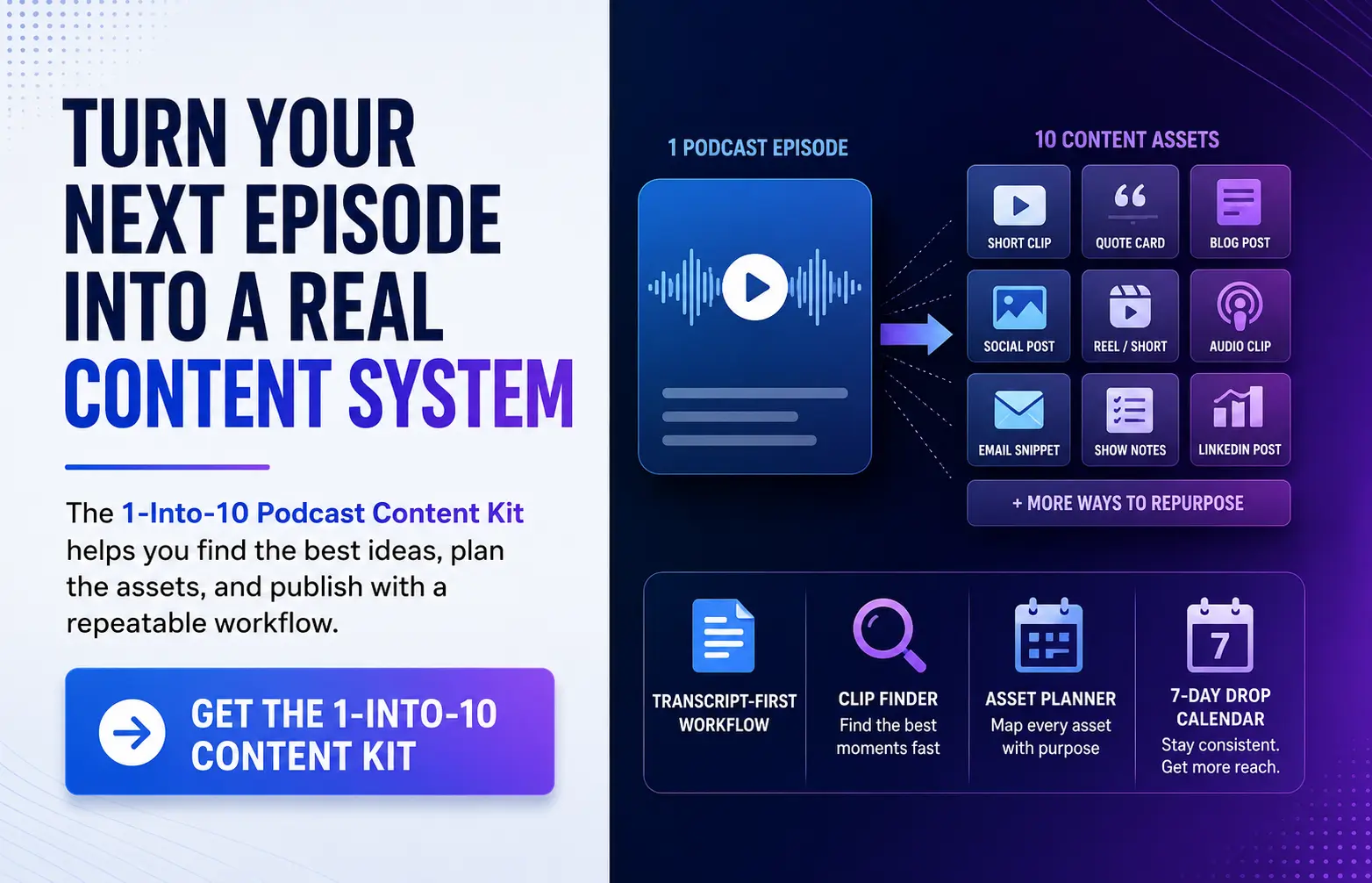 CTA graphic promoting the 1-Into-10 Podcast Content Kit, showing one podcast episode turning into multiple content assets with a transcript-first workflow, clip finder, asset planner, and 7-day drop calendar.