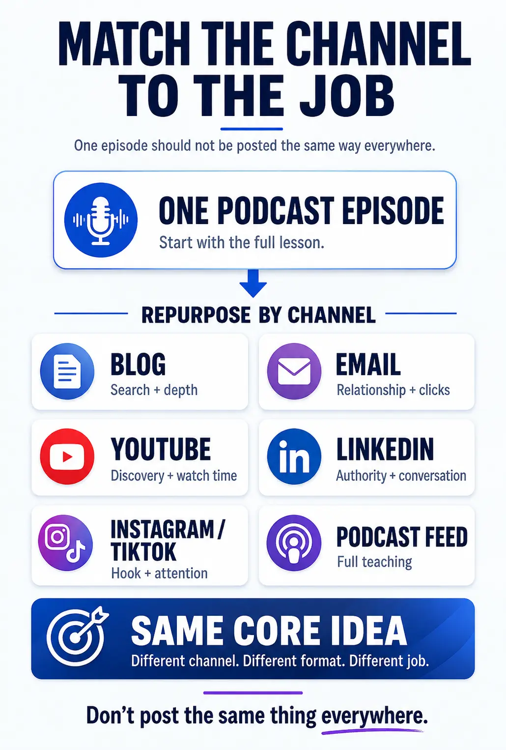 Podcast content distribution graphic showing how one podcast episode can be adapted differently for a blog, email, YouTube, LinkedIn, Instagram or TikTok, and the podcast feed.
