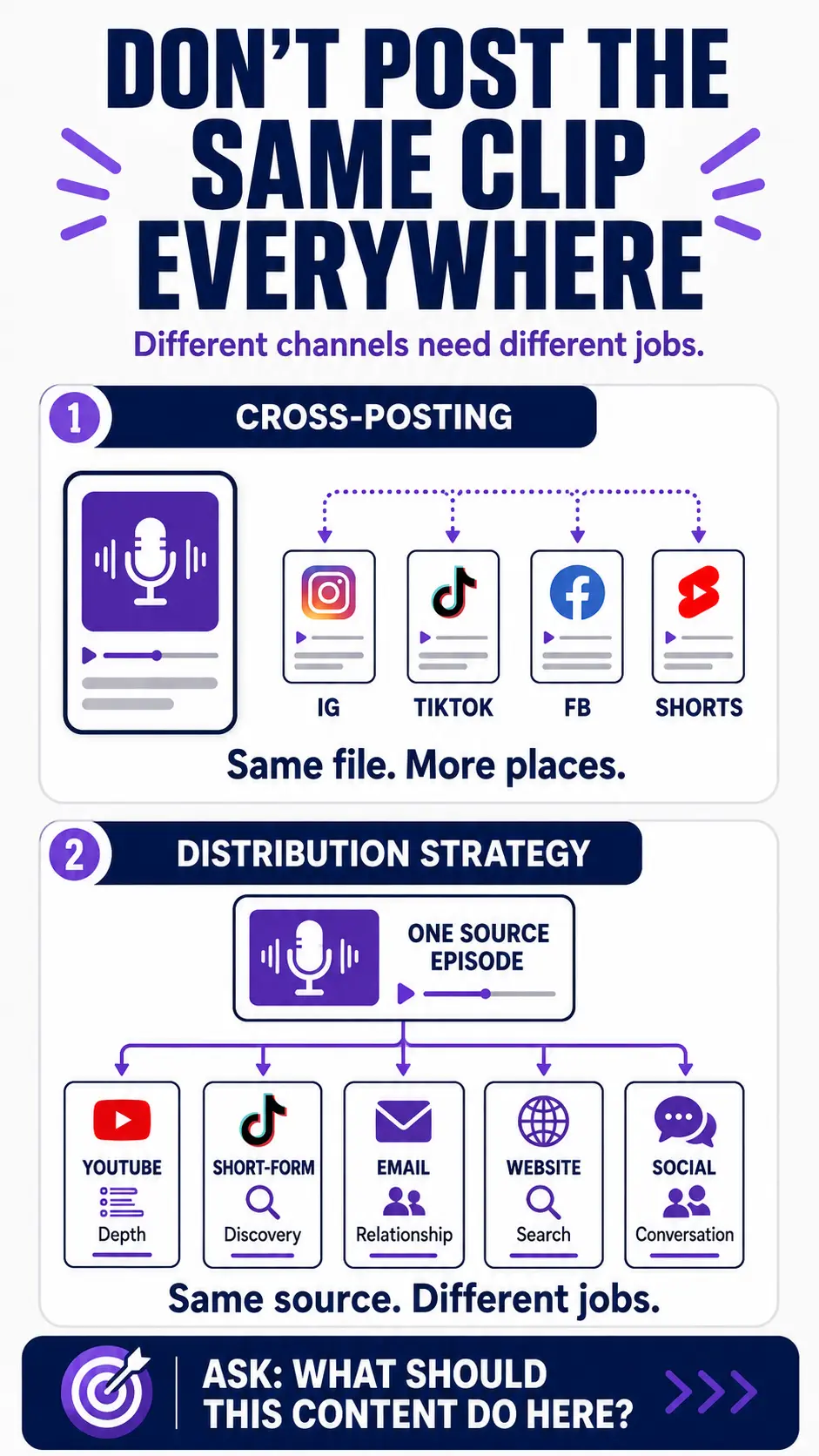 Portrait infographic comparing cross-posting the same podcast clip everywhere with a distribution strategy that gives YouTube, short-form video, email, websites, and social media different jobs.