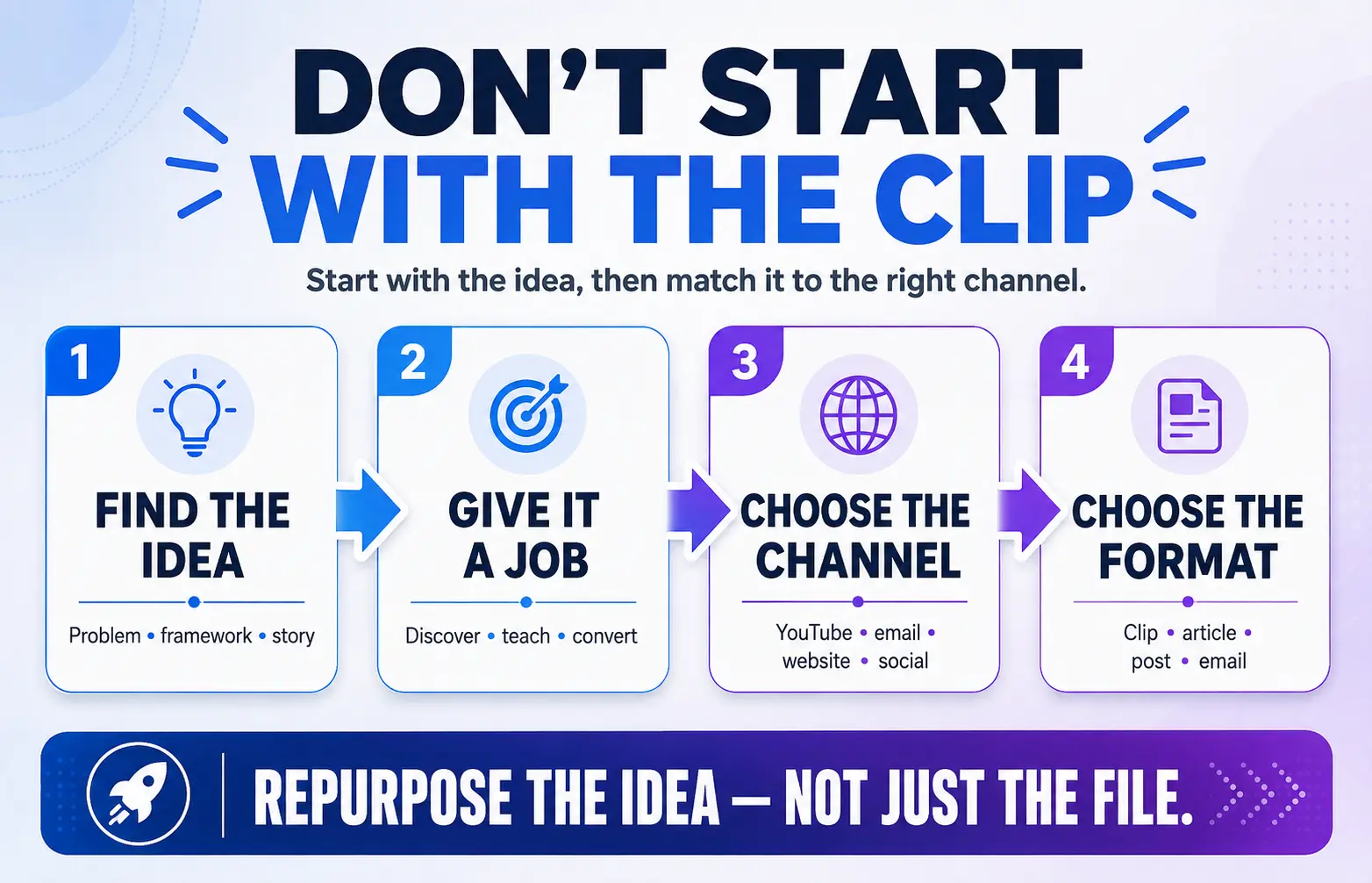 Podcast repurposing workflow showing four steps: find the idea, give it a job, choose the channel, and choose the format.