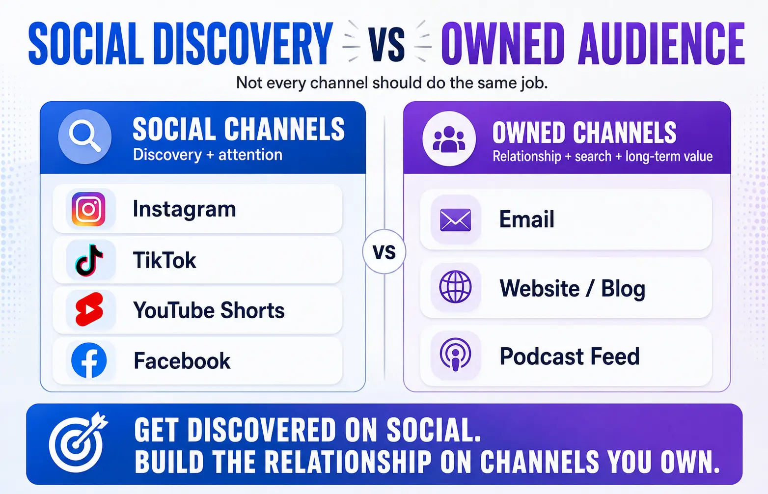 Comparison graphic showing social channels for discovery and attention versus owned channels like email, website, and podcast feed for relationship, search, and long-term value.