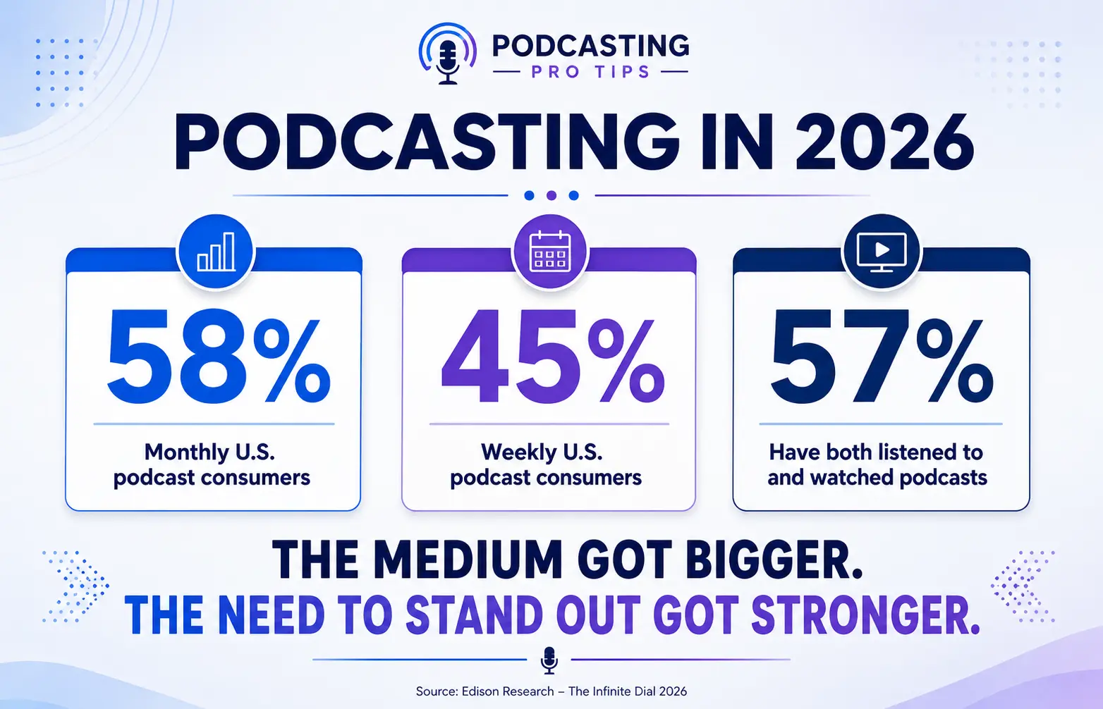 Podcasting 2026 infographic showing 58 percent monthly consumption, 45 percent weekly consumption, and 57 percent who have listened to and watched podcasts.