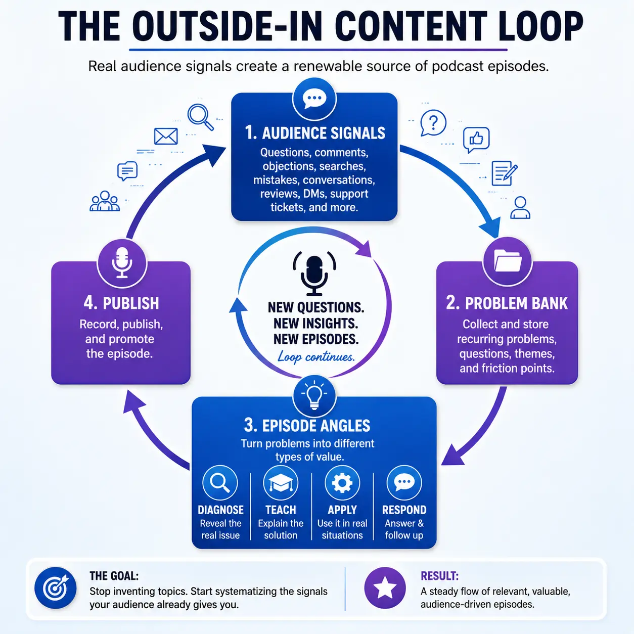 Outside-in podcast content loop showing how audience signals become a problem bank, episode angles, published episodes, and new questions.