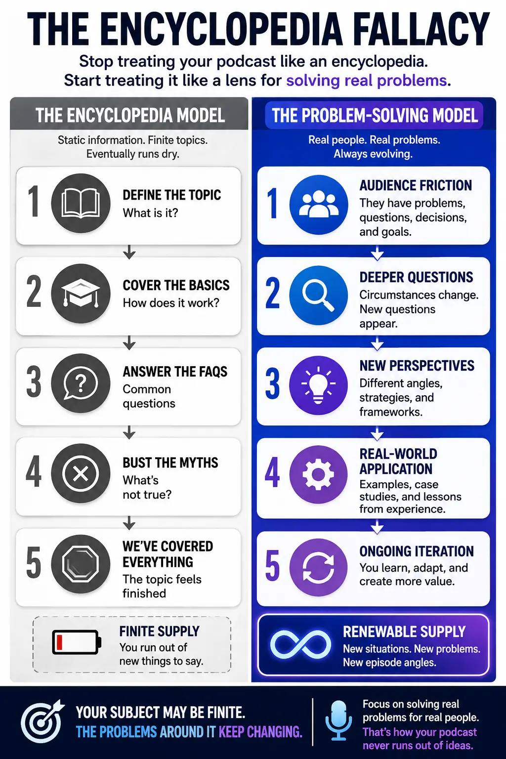 The Encyclopedia Fallacy infographic comparing a finite podcast topic model with a renewable problem-solving content model based on audience questions and real-world problems.