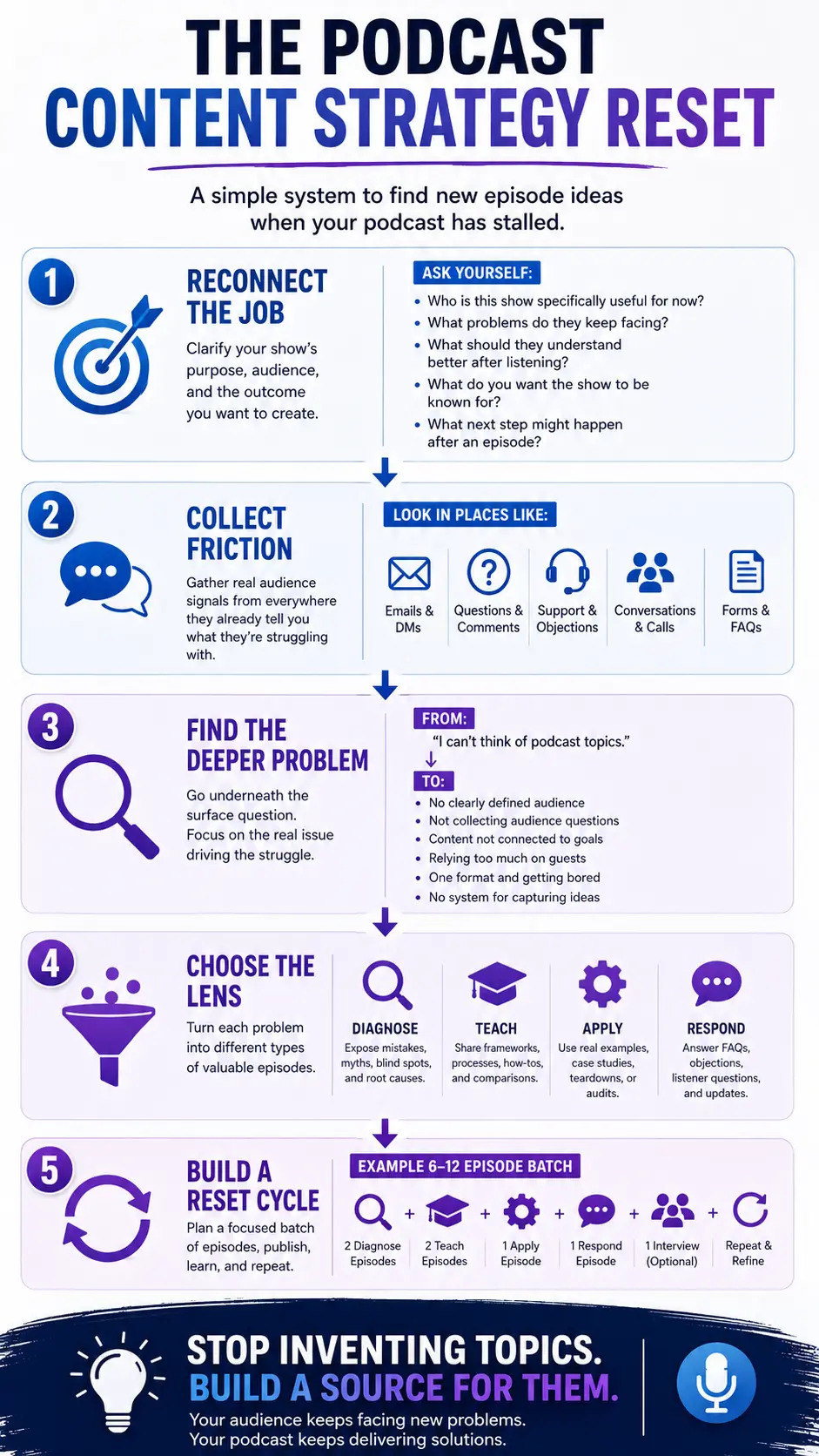 Five-step podcast content strategy reset showing how to reconnect the show’s purpose, collect audience friction, find deeper problems, choose episode angles, and build a repeatable content cycle.