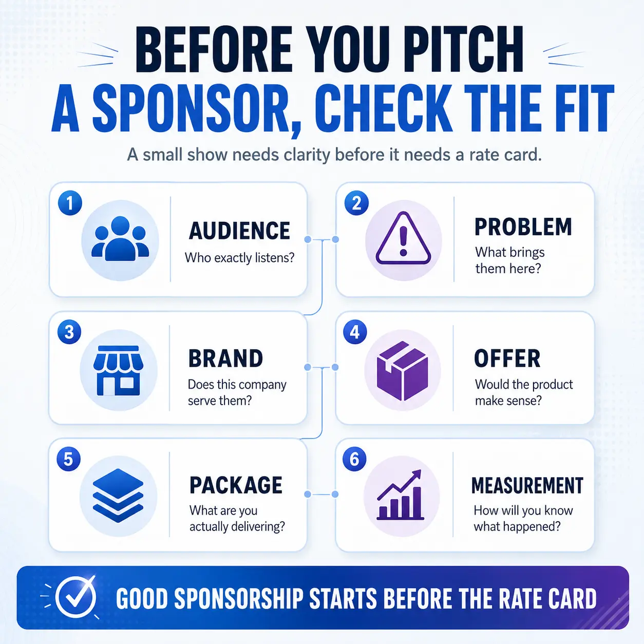 Six-part podcast sponsor fit test covering audience, problem, brand, offer, sponsorship package, and campaign measurement.