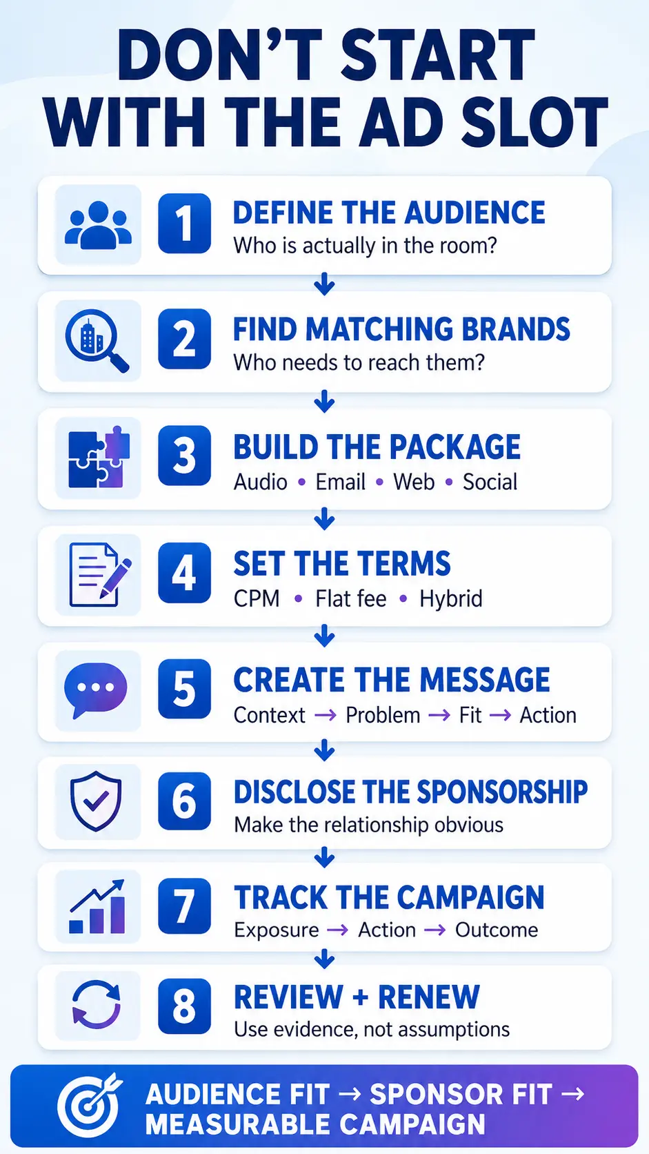 Eight-step small podcast sponsorship workflow from defining the audience and finding matching brands through packaging, disclosure, campaign tracking, and renewal.