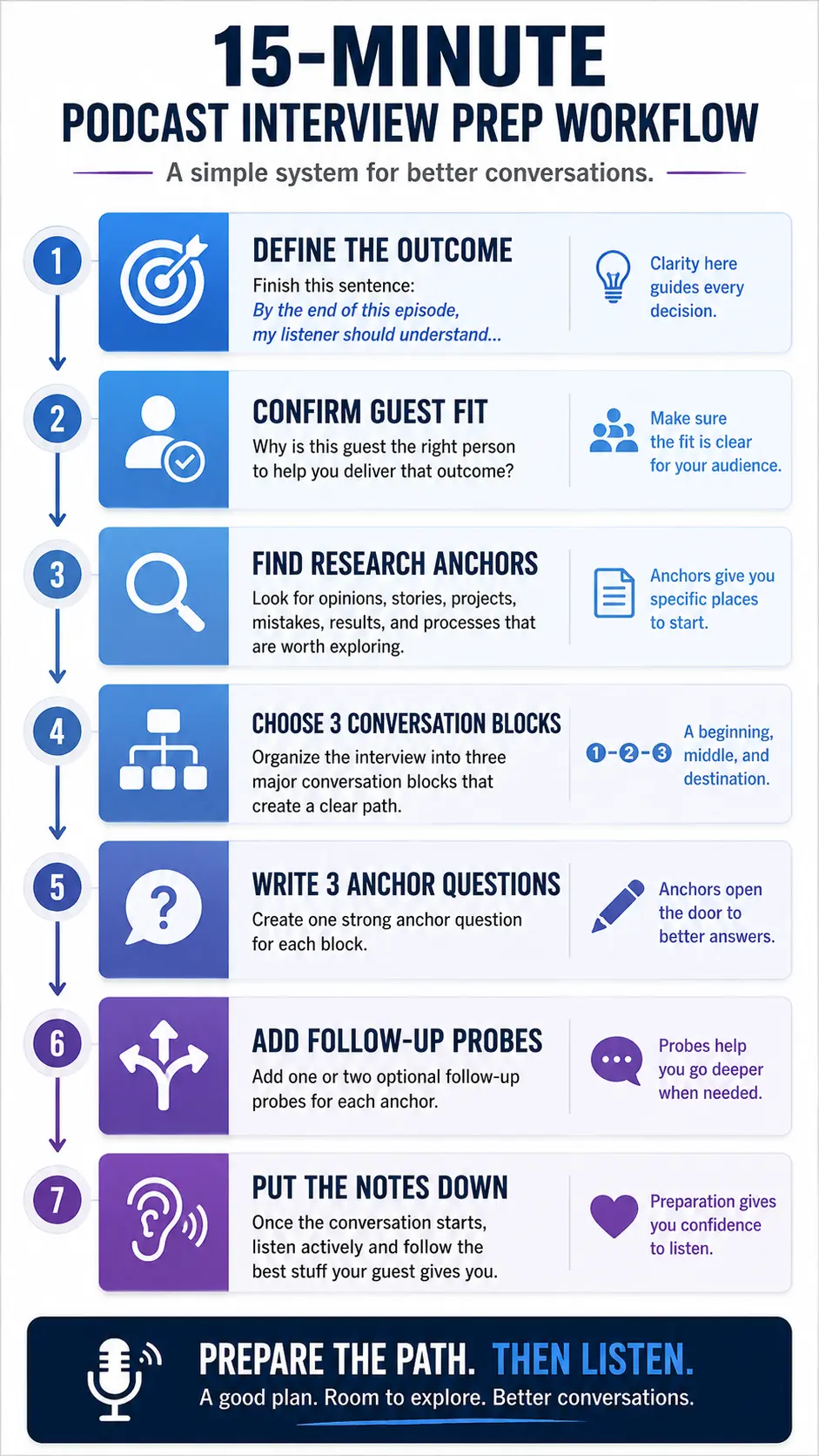 Seven-step podcast interview preparation workflow covering the outcome, guest fit, research anchors, conversation blocks, anchor questions, follow-up probes, and active listening.