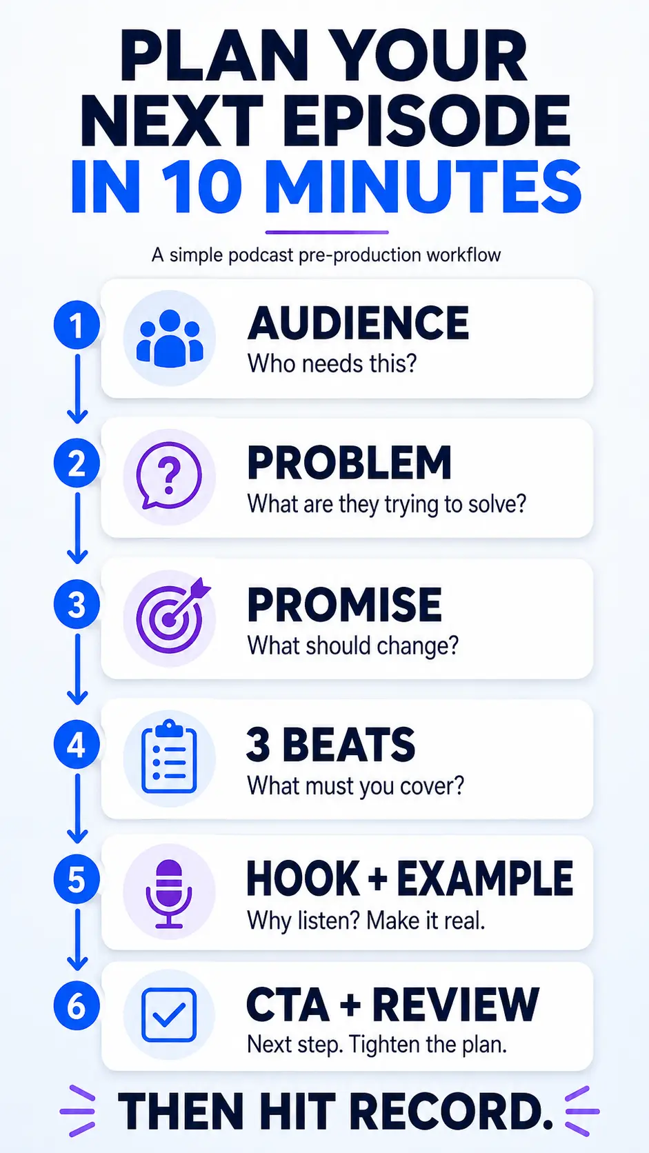 Six-step podcast pre-production workflow for planning the audience, problem, promise, three main beats, hook and example, and CTA before recording.