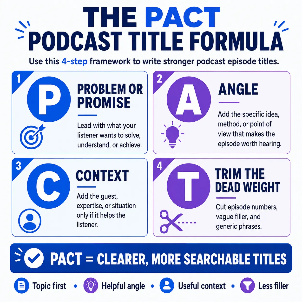 Infographic showing the PACT podcast title formula: Problem or Promise, Angle, Context, and Trim the Dead Weight