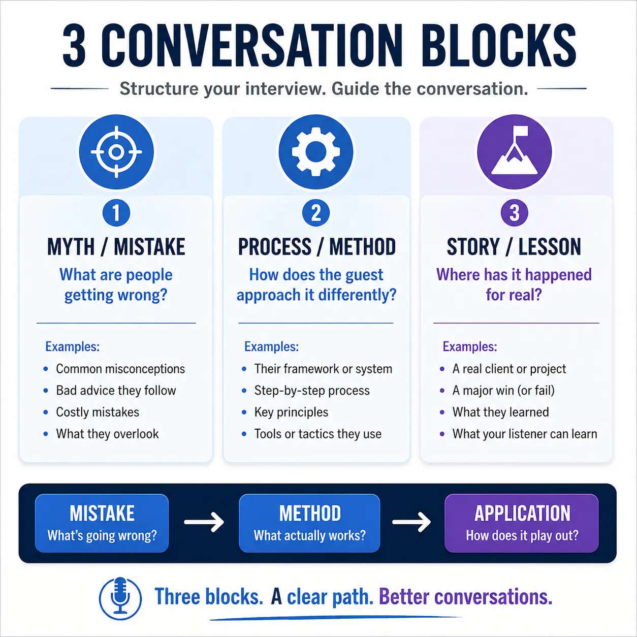 Three podcast interview conversation blocks showing myth or mistake, process or method, and story or lesson.