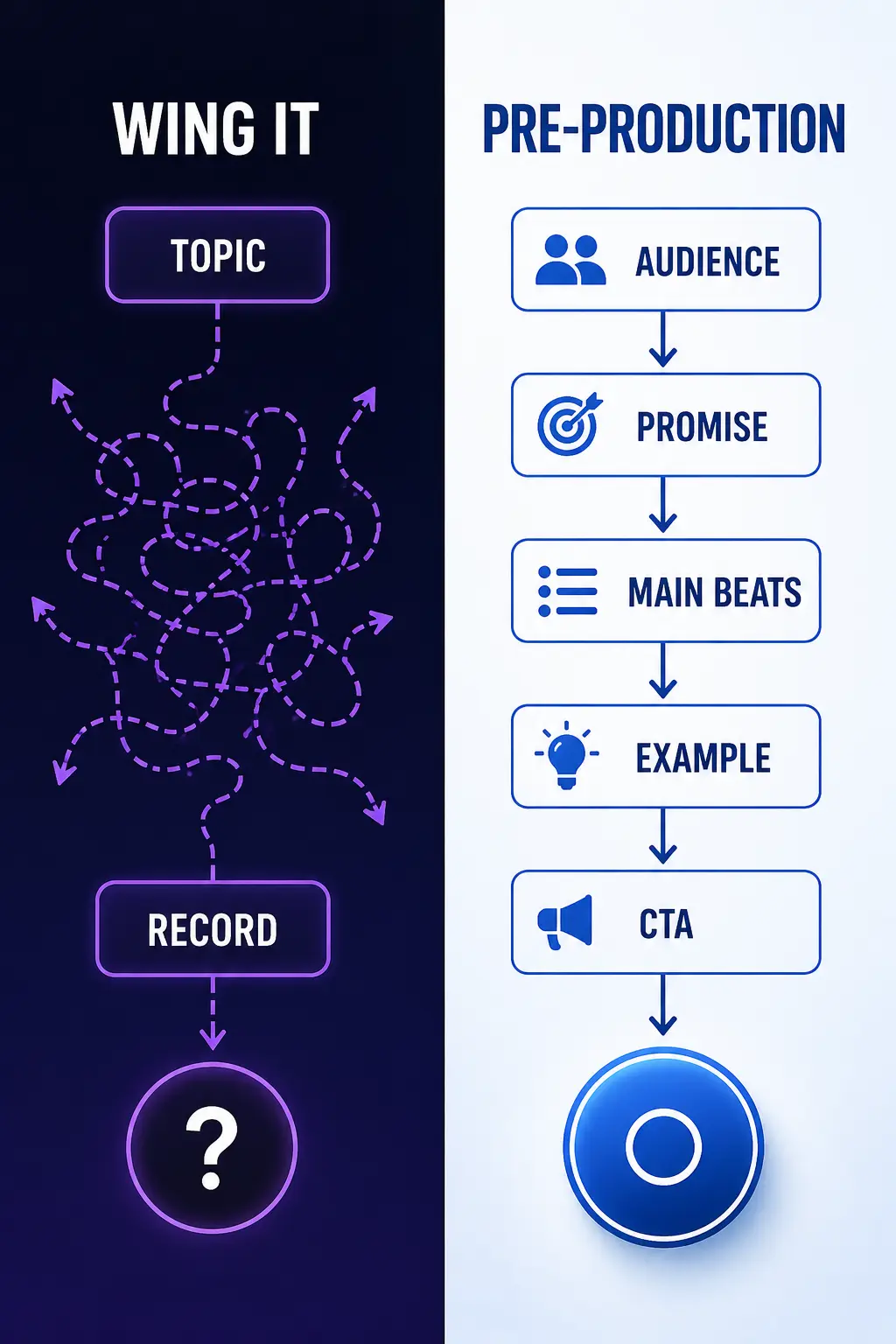 Podcast pre-production comparison showing a chaotic wing-it recording process versus a structured plan with audience, promise, main beats, example, and CTA.