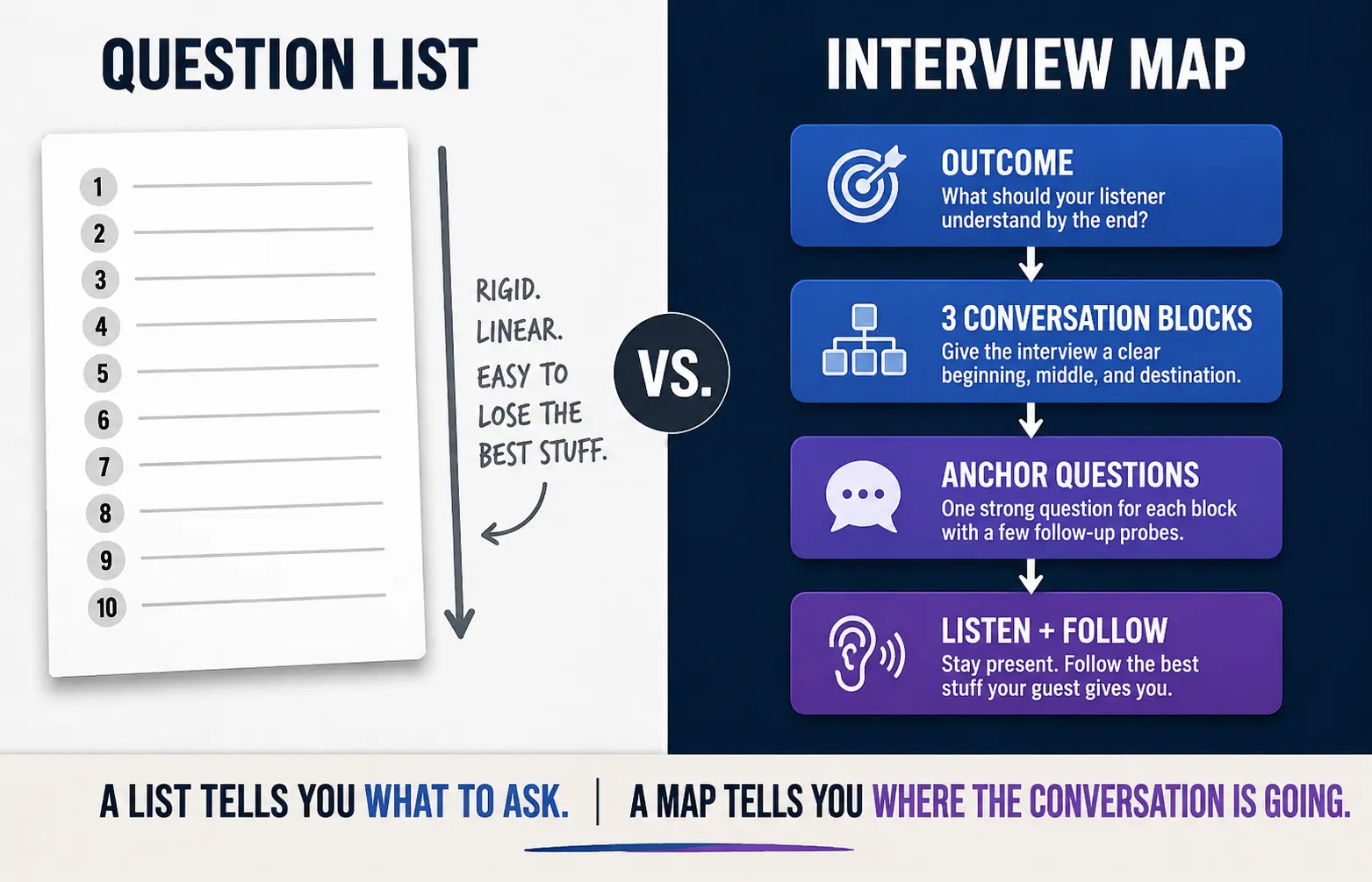 Podcast interview question list compared with an outcome-driven interview map using conversation blocks, anchor questions, and active listening.