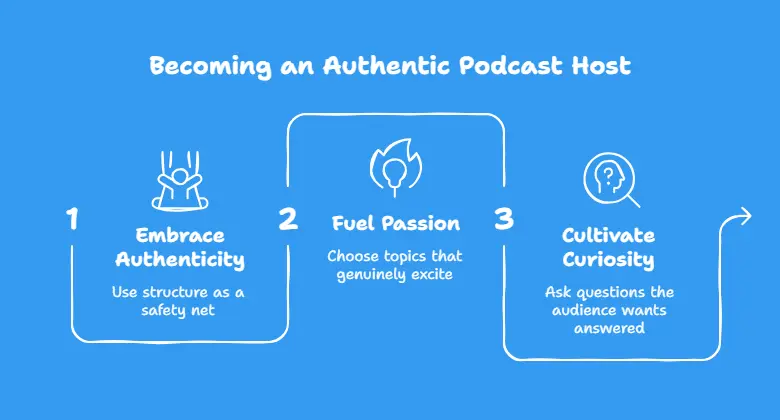 BECOMING AND AUTHENTIC PODCAST HOST DIAGRAM