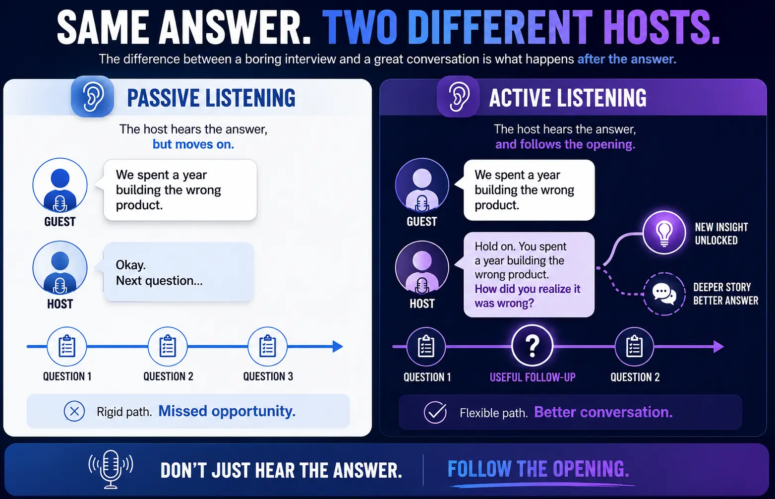 Active versus passive listening in podcast interviews, showing how a useful follow-up question can turn a guest answer into a deeper conversation.