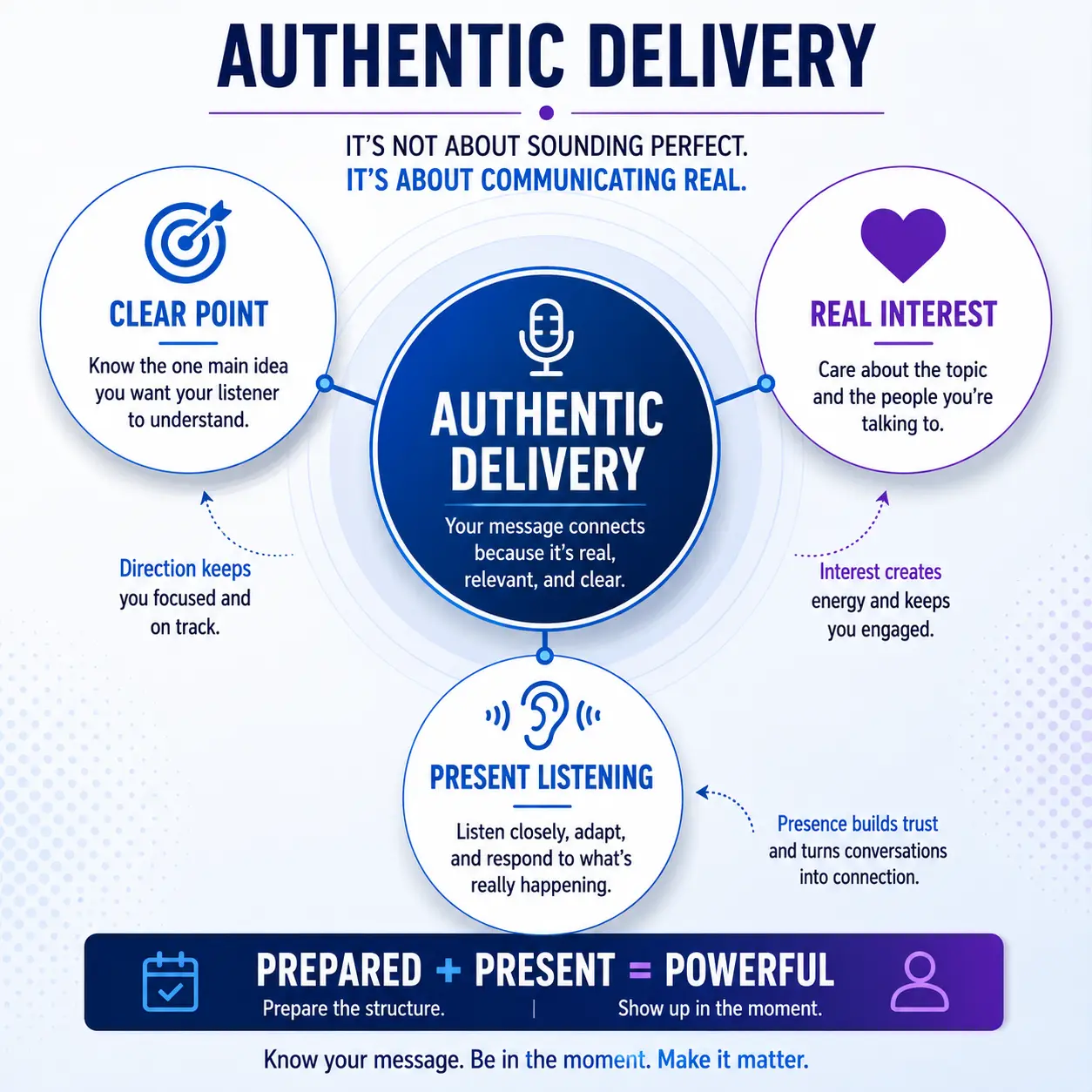 Podcast authenticity diagram showing clear point, real interest, and present listening around authentic delivery.