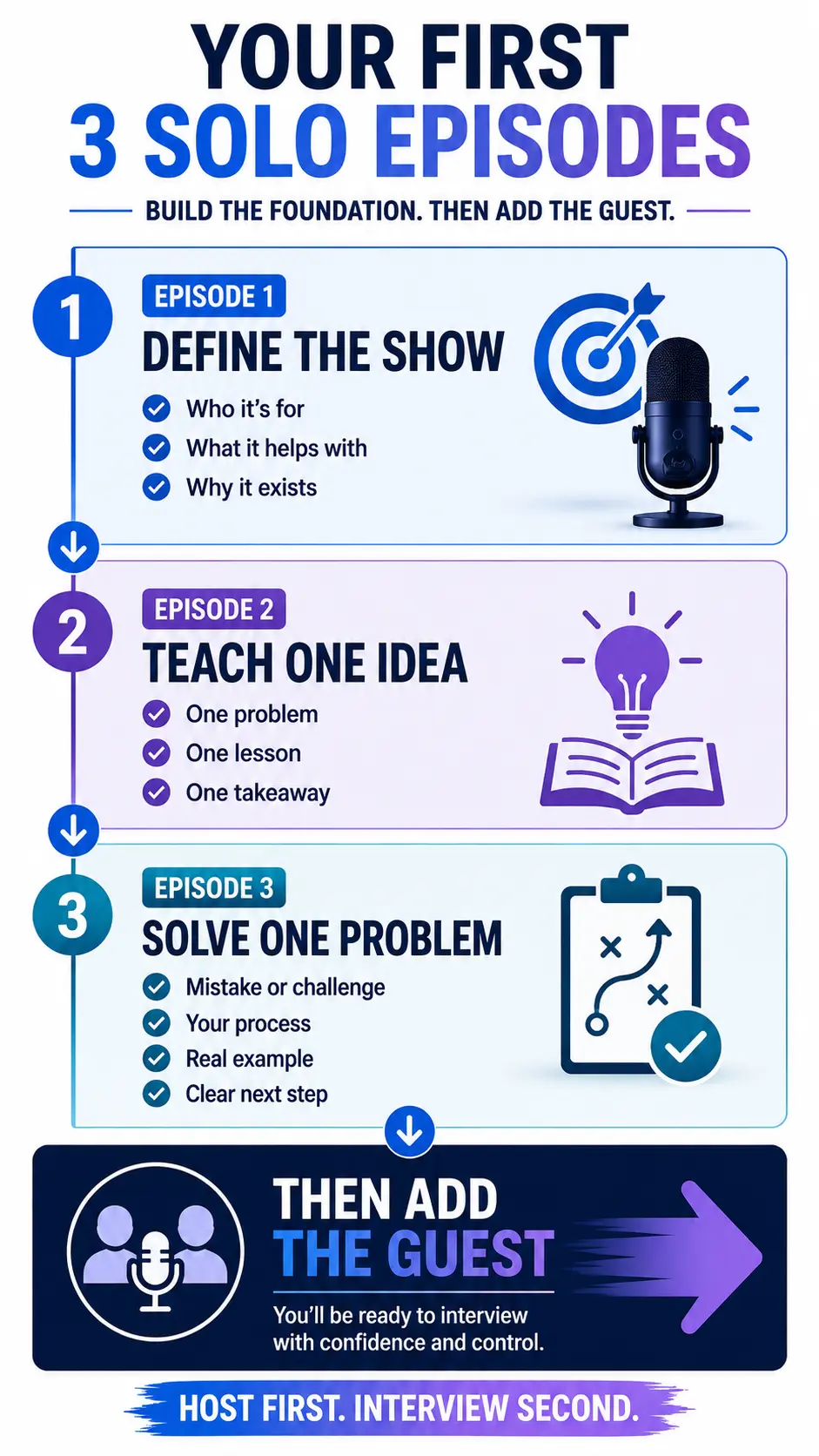 Three-step solo podcast plan showing how new hosts can define the show, teach one idea, and solve one problem before adding guest interviews.