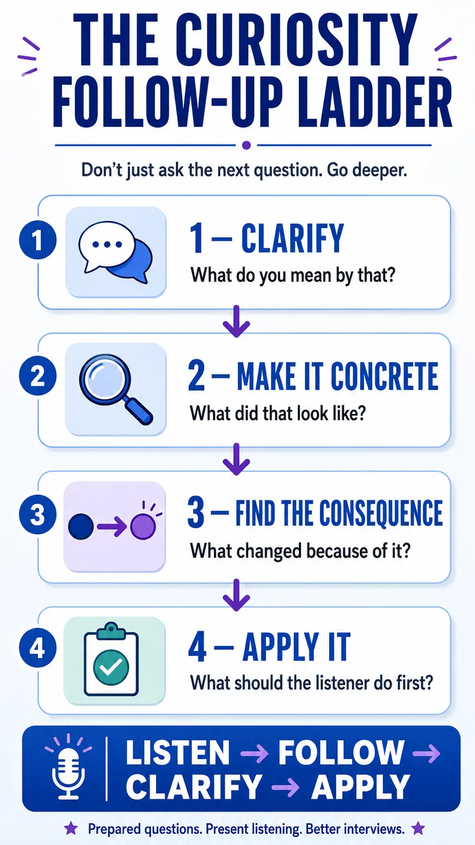 Four-step podcast interview curiosity ladder covering clarification, examples, consequences, and application