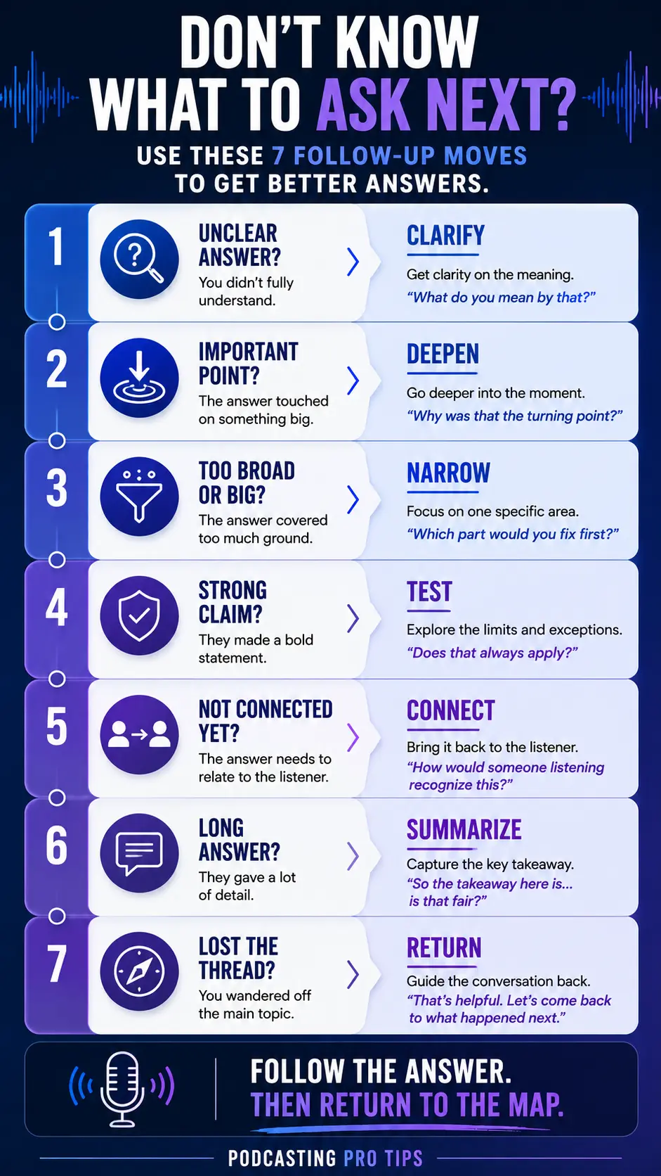 Seven podcast interview follow-up moves showing when to clarify, deepen, narrow, test, connect, summarize, or return to the main conversation.