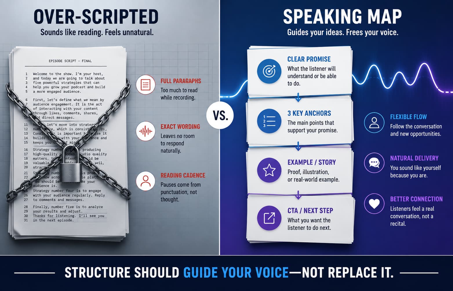 Comparison of a rigid podcast script and a flexible speaking map for more natural podcast delivery.
