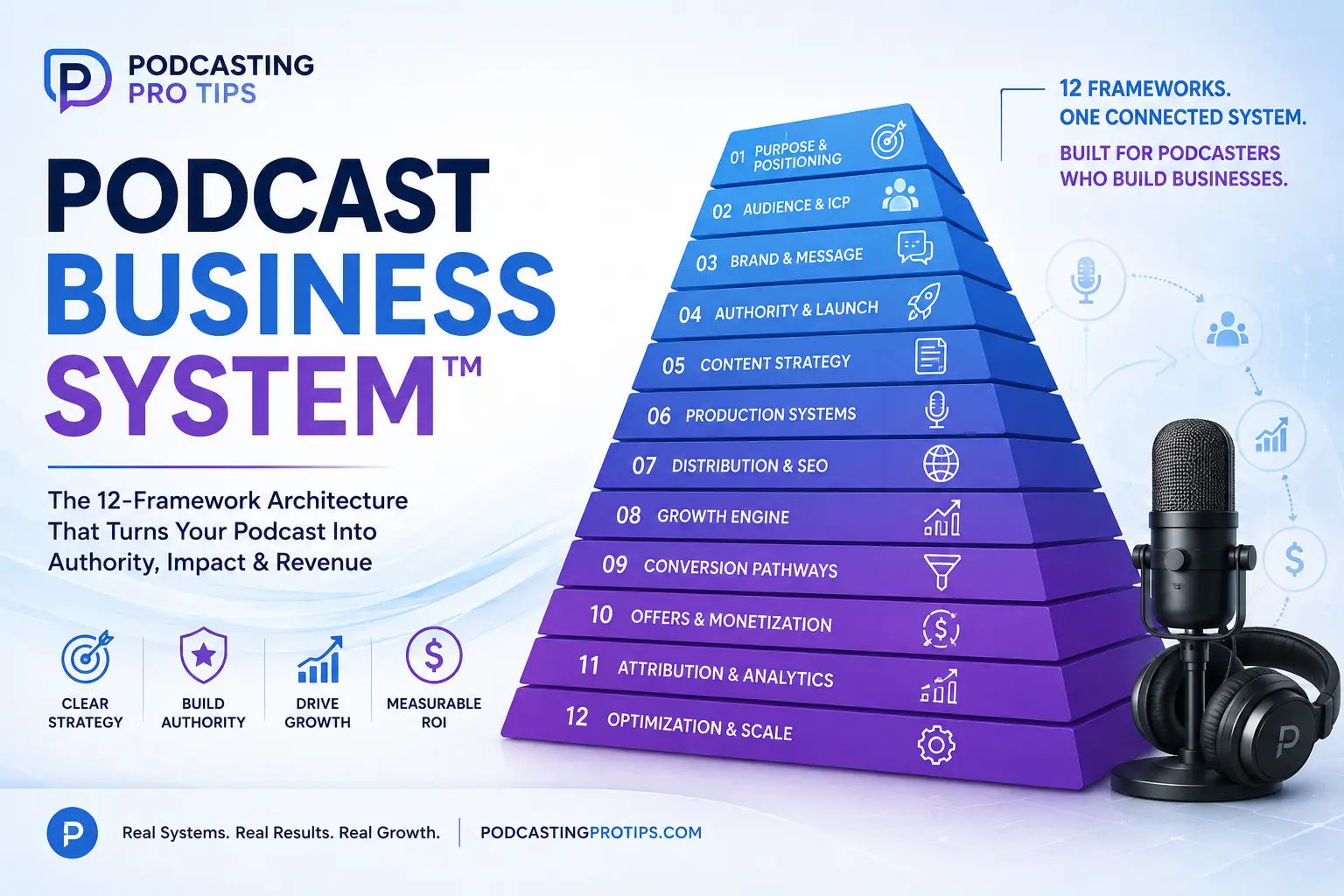 Podcast Business System and Podcast Production OS connected framework for turning a podcast into a measurable business asset.