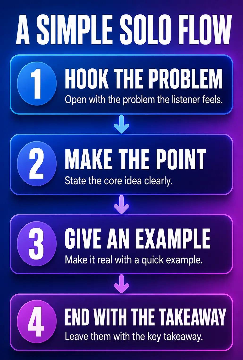 Portrait infographic showing a simple solo podcast flow: hook the problem, make the point, give an example, and end with the takeaway.