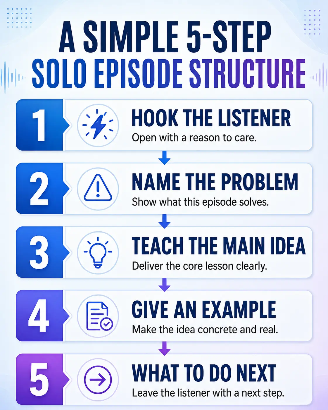 Five-step solo podcast episode structure: hook the listener, name the problem, teach the main idea, give an example, and tell the listener what to do next.